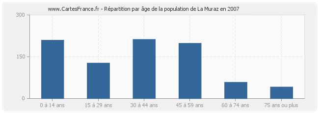 Répartition par âge de la population de La Muraz en 2007